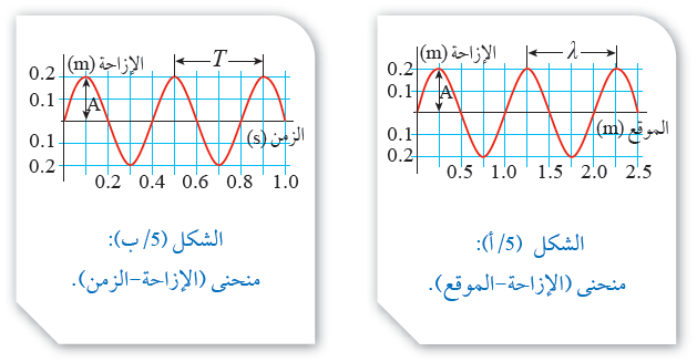 التماثل بين الطول الموجي والزمن الدوري